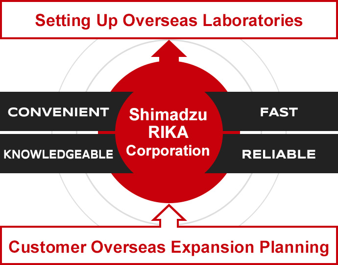 Setting Up Overseas laboretories Shimadzu RIKA Corporation supports the customer’s overseas expansion based on four key ideas: Convenient, Fast, Knowledgeable, and Reliable.