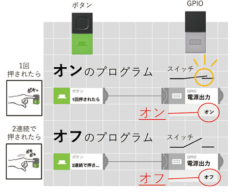 ペットボトルに回路とペンを貼り付けて”お絵かきロボット”を工作できます。