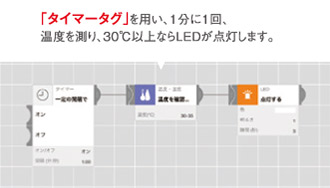 「タイマータグ」を用い、1分に1回、温度を測り、30℃以上ならLEDが点灯します。