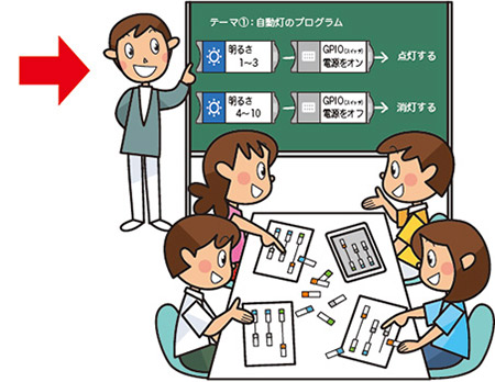 ② 班ごとに決めたテーマについて、どのようなプログラムが組まれているか考えます。