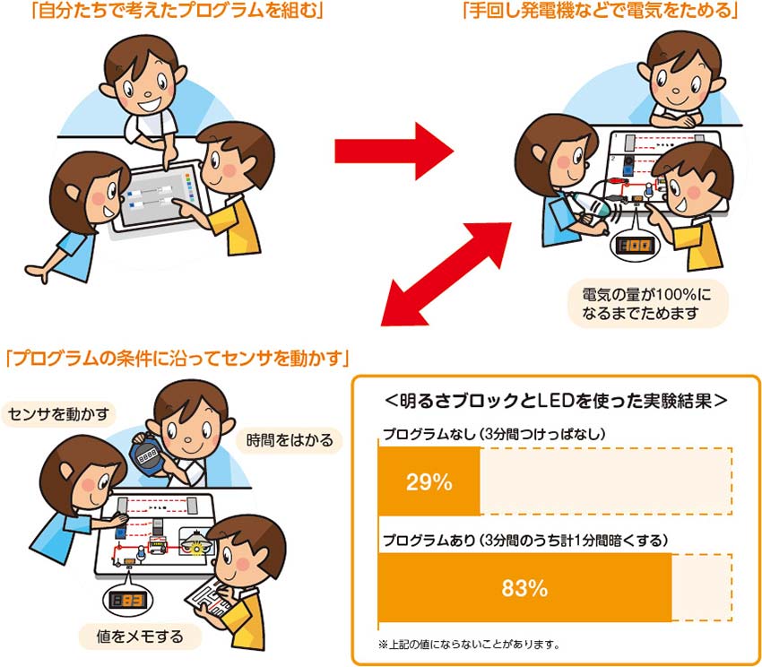 プログラミングで電気の有効利用はできるだろうか？