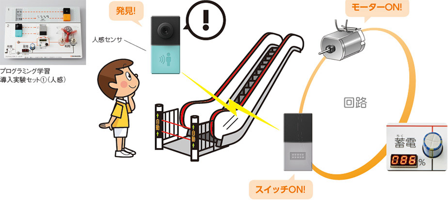 人が近づくと動くエスカレーターを再現。