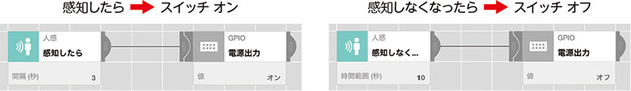 感知したら、スイッチ オン 感知しなくなったら、スイッチ オフ