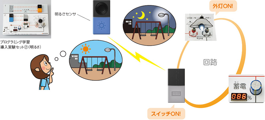 暗くなると明かりをつける外灯を再現。