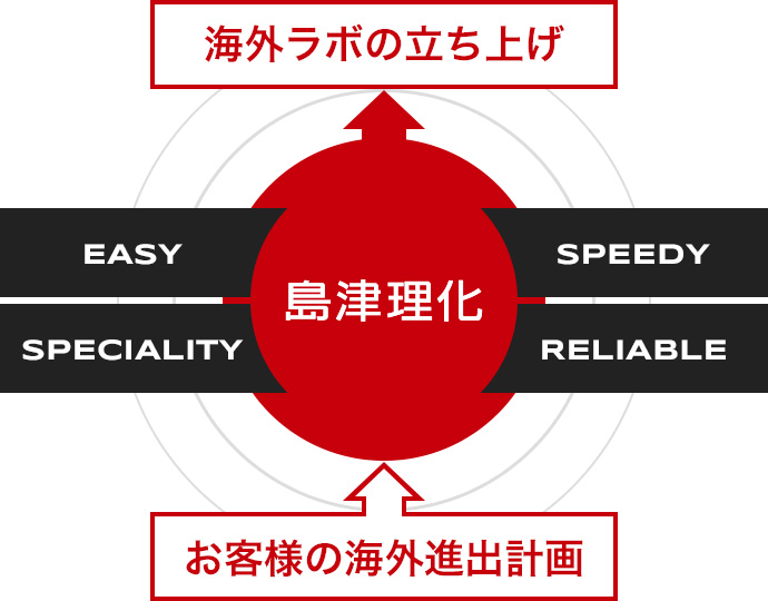 お客様の海外進出を「Easy」「Speciality」「Speedy」「Reliable」の4つでサポートいたします。