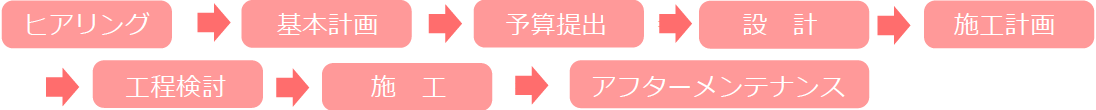 ヒアリング→基本計画→予算提出→設計→施工計画→工程検討→施工→アフターメンテナンス